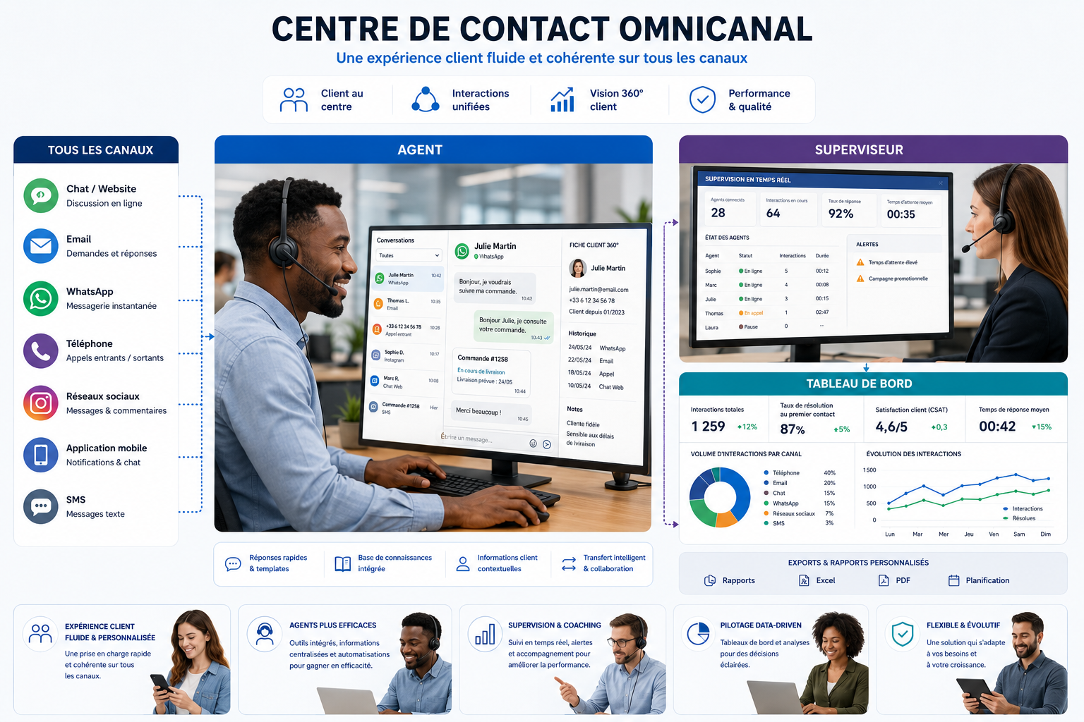 Centre de contact omnicanal