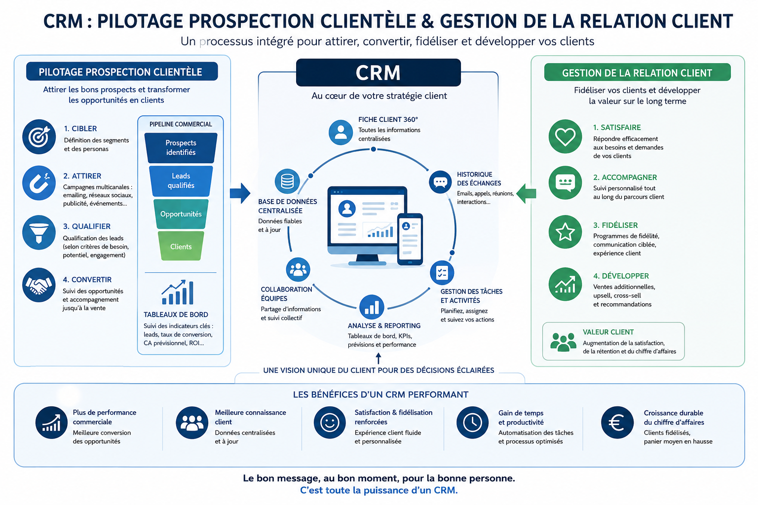 Centre de contact omnicanal